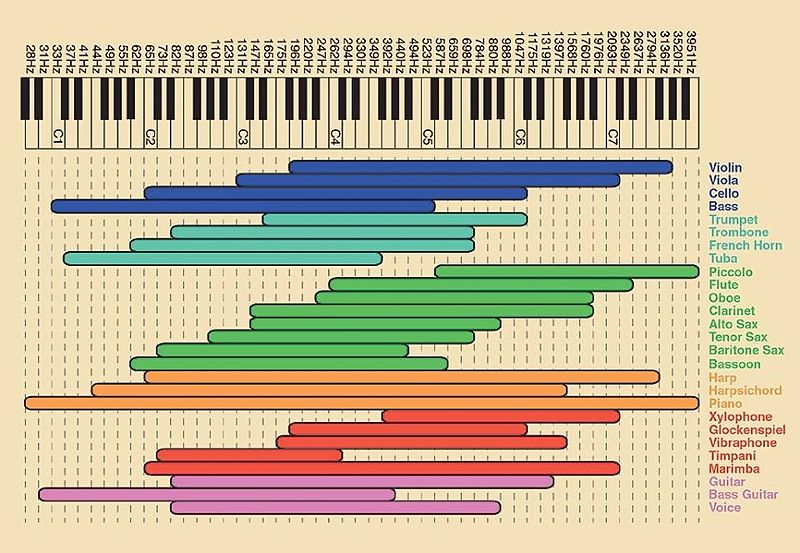 How to EQ Bass Guitars Music FAQs Subreel